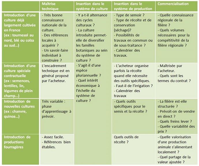 Grille d'analyse des principaux éléments à évaluer avant une nouvelle culture