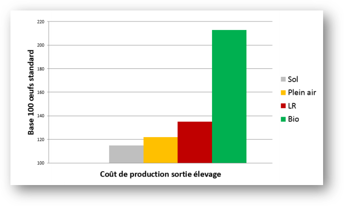 cout de prod