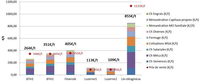 Coût de production moyen complet par culture de 2009 à 2016 sur le dispositif bio de Boigneville – Comparaison avec le prix de vente moyen sur la même période. BTH1 = Blé de luzerne, BTH2 = Blé de féverole