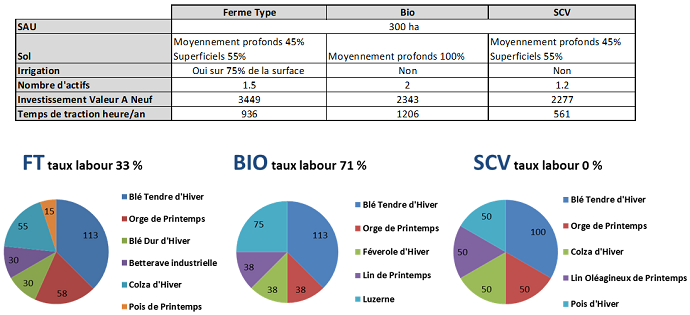 Description des trois systèmes de culture comparés sur le dispositif de Boigneville (91) : Ferme-Type conventionnelle, Semis sous Couverts, Agriculture biologique