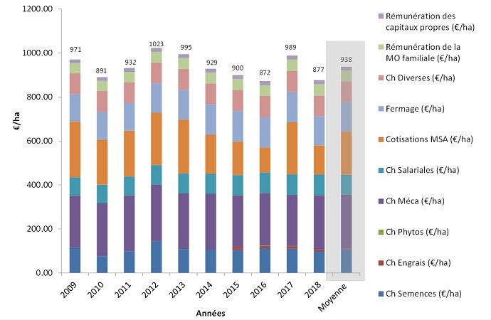 Evolution des charges complètes pour le système bio de Boigneville extrapolé à 300 ha et 2 actifs