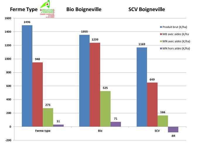 Rentabilité (€/ha) - moyenne 2014 à 2018 - des trois systèmes étudiés à Boigneville (91). MB : marge brute ; MN : marge nette ; aides Pac du dispositif ; aide régionale Ile-de-France au maintien 160 €/ha